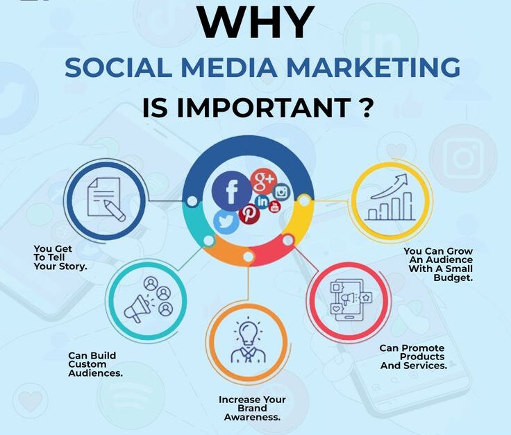 why social media marketing imp