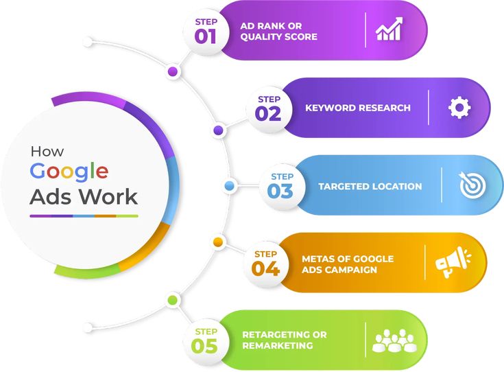 how to work google ads